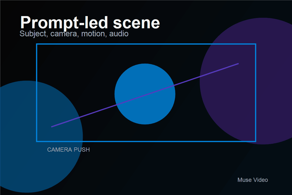 Prompt-led video planning visual for Muse Video